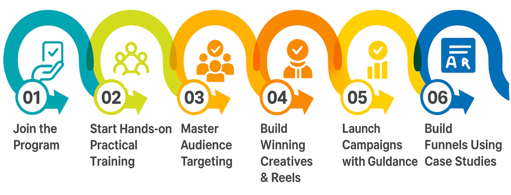 meta ads course in coimbatore