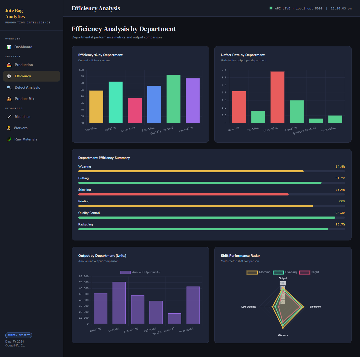 Data-Driven Analysis of Production Efficiency in Jute Bag Manufacturing – Python Data Analysis Project - Image 3